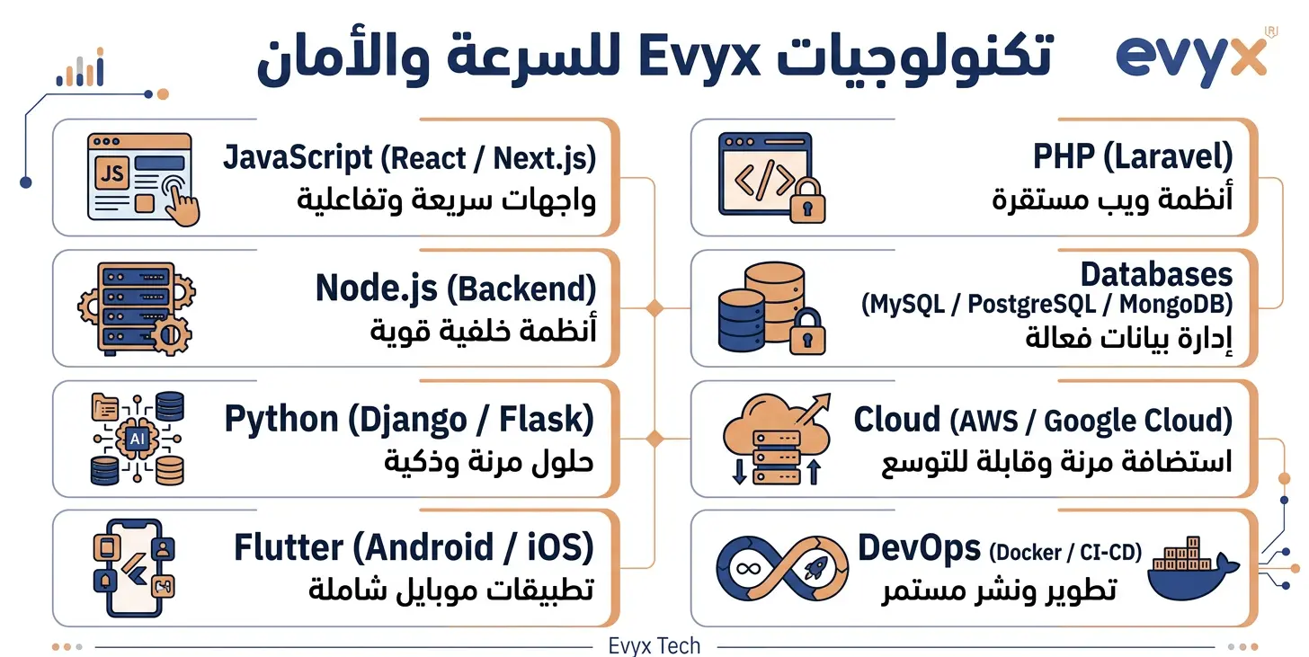 لغات البرمجة والتقنيات المستخدمة في Evyx