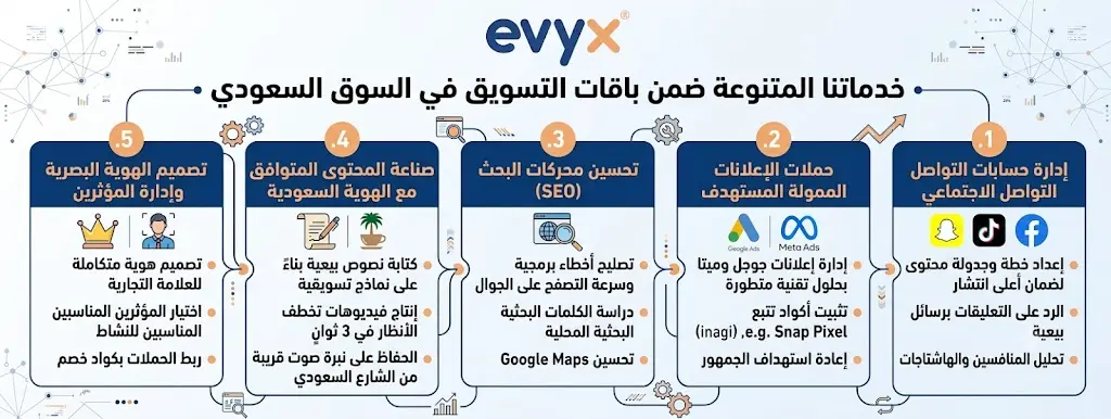 خدماتنا المتنوعة ضمن باقات التسويق في السوق السعودي