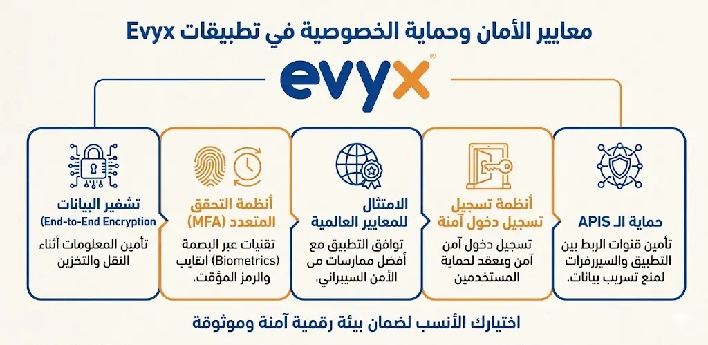معايير الأمان وحماية الخصوصية في تطبيقات Evyx