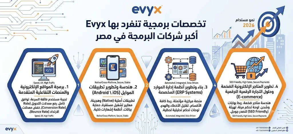 تخصصات برمجية تنفرد بها Evyx أكبر شركات البرمجة في مصر